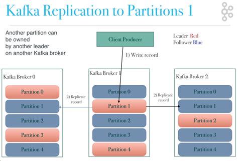 kafka partition vs replication.